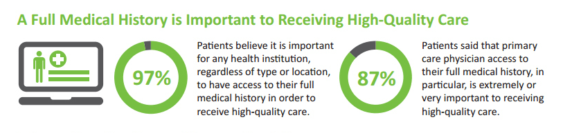 Full Medical History Important To High Quality Care, why you need Electronic Medical Records