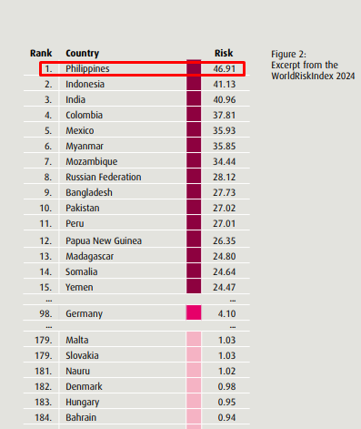 World Risk Index 2024