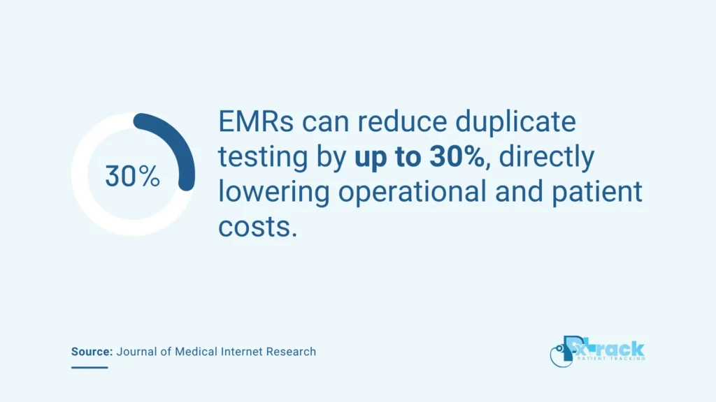 EMRs can reduce dusplicate testing with EMRs