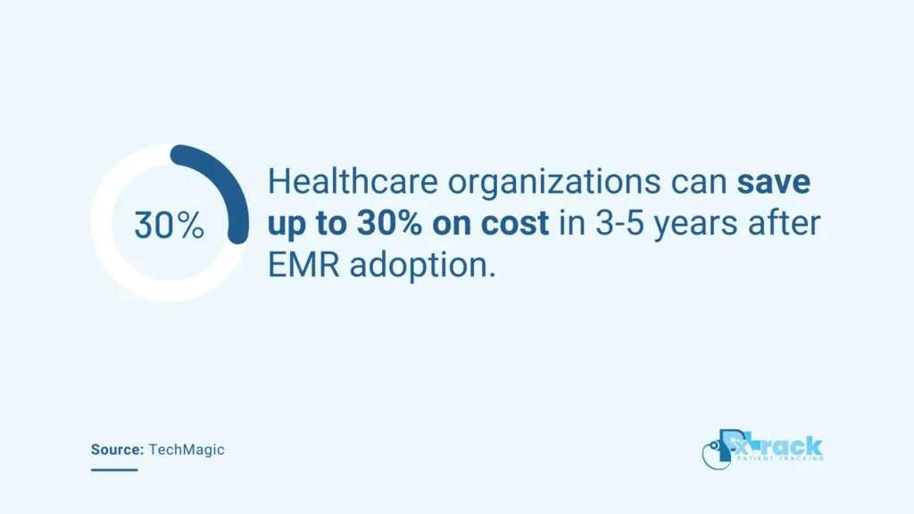 Healthcare organizations save on operational cost with EMR